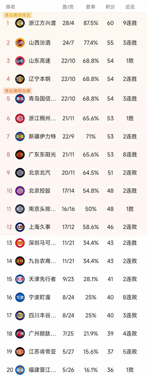 32轮结束了所有比赛最新积分榜如下！不朽情缘平台登录网页CBA常规赛第(图2)