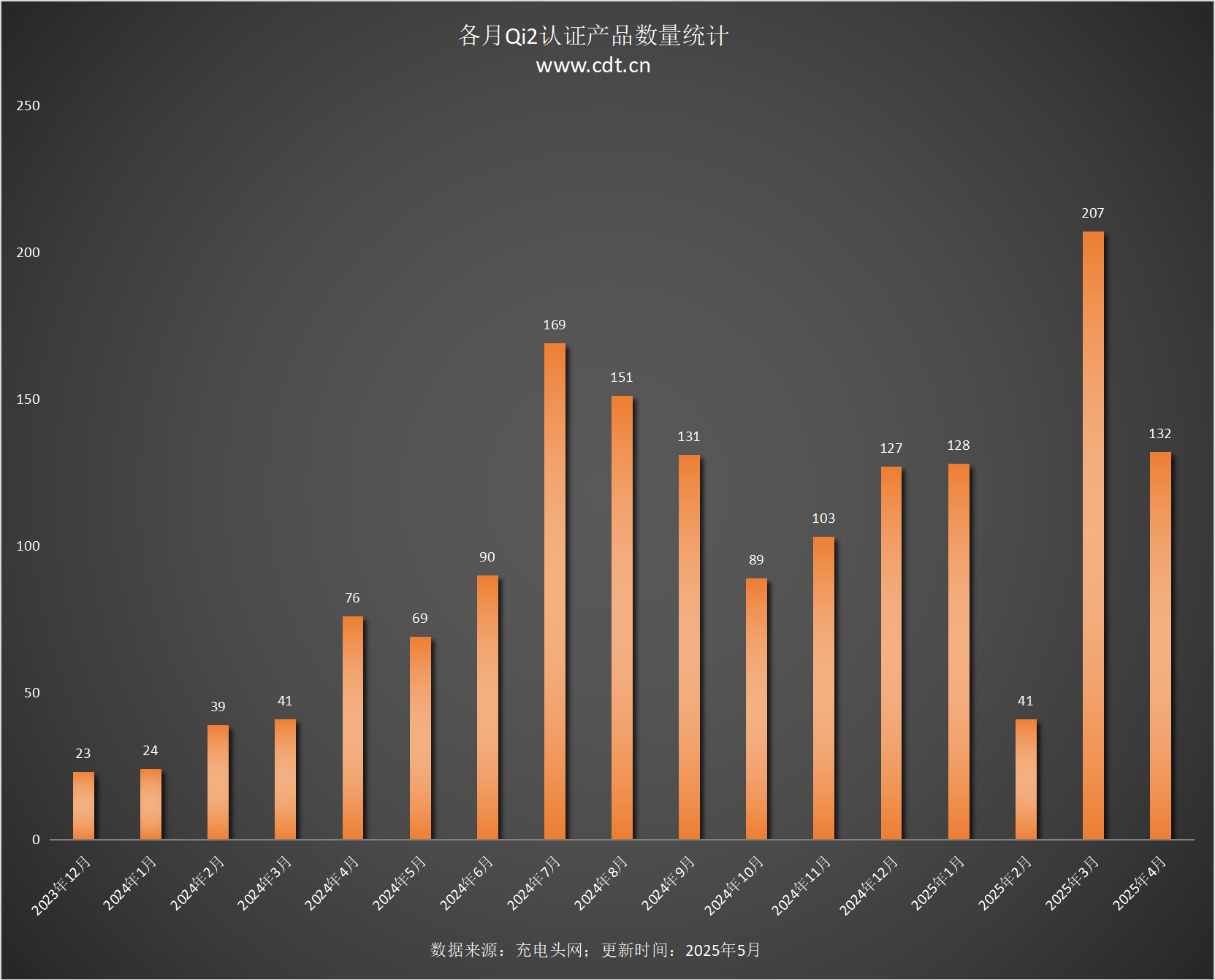 设备涵盖多功能无线充、桌面充、车充电宝等配件MG不朽情缘正版Qi2设备生态超过1600款(图2)