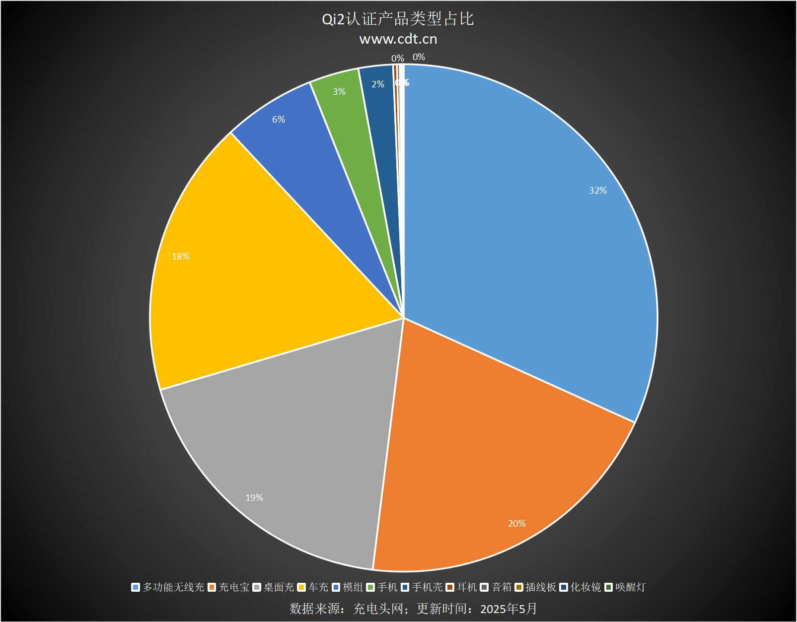 设备涵盖多功能无线充、桌面充、车充电宝等配件MG不朽情缘正版Qi2设备生态超过1600款(图1)