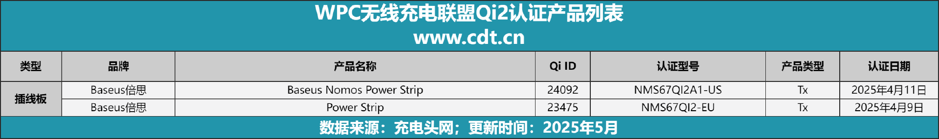 设备涵盖多功能无线充、桌面充、车充电宝等配件MG不朽情缘正版Qi2设备生态超过1600款(图7)