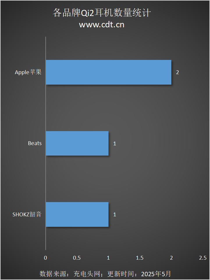 设备涵盖多功能无线充、桌面充、车充电宝等配件MG不朽情缘正版Qi2设备生态超过1600款(图12)